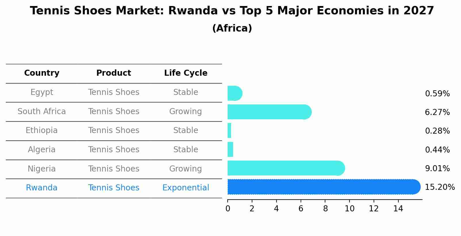 Tennis Shoes Market: Rwanda vs Top 5 Major Economies in 2027 (Africa)
