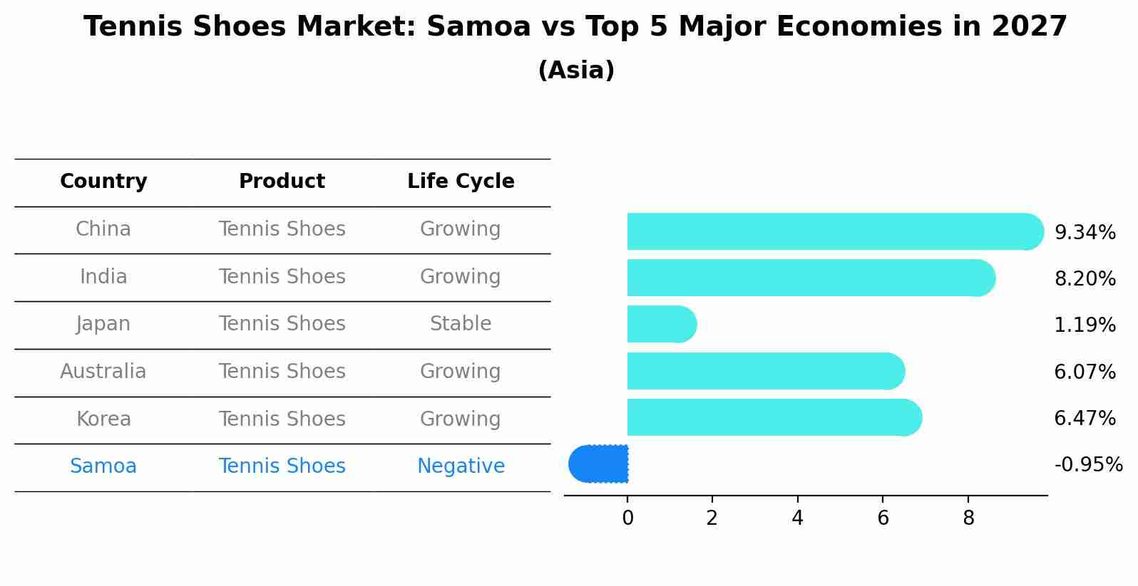 Tennis Shoes Market: Samoa vs Top 5 Major Economies in 2027 (Asia)