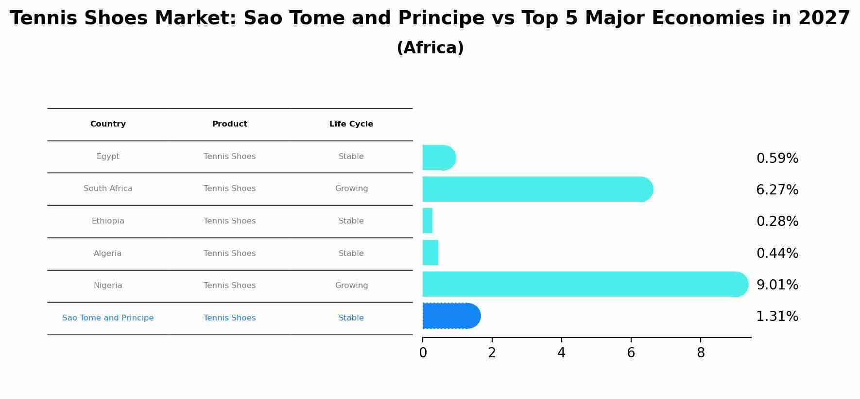 Tennis Shoes Market: Sao Tome and Principe vs Top 5 Major Economies in 2027 (Africa)