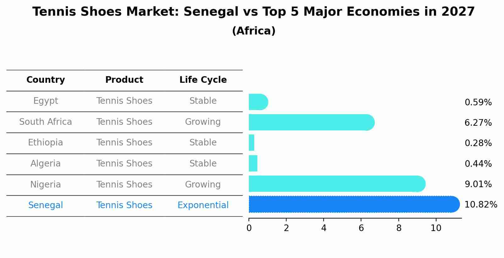 Tennis Shoes Market: Senegal vs Top 5 Major Economies in 2027 (Africa)