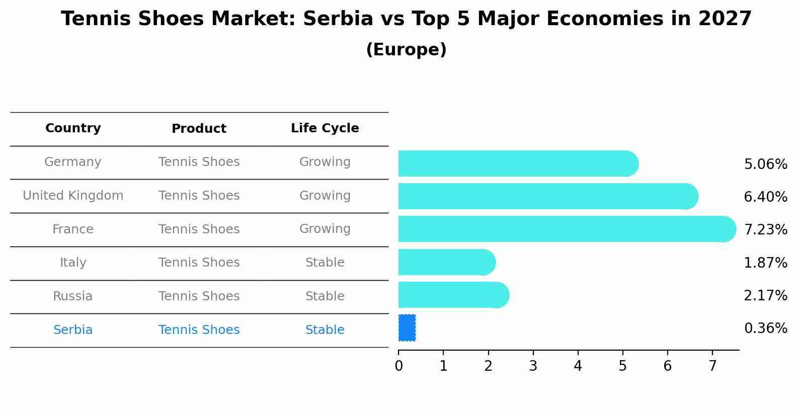 Tennis Shoes Market: Serbia vs Top 5 Major Economies in 2027 (Europe)