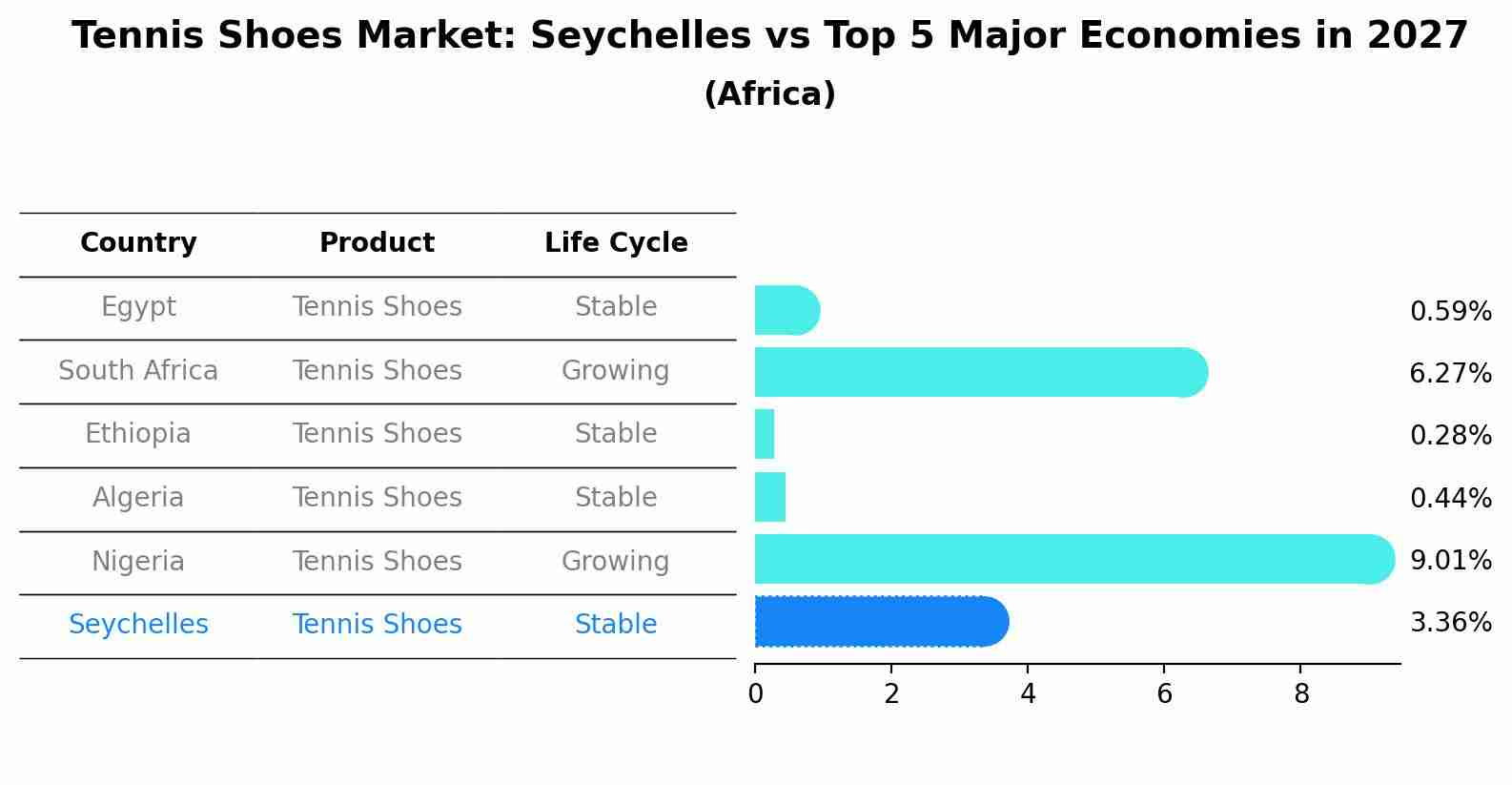 Tennis Shoes Market: Seychelles vs Top 5 Major Economies in 2027 (Africa)