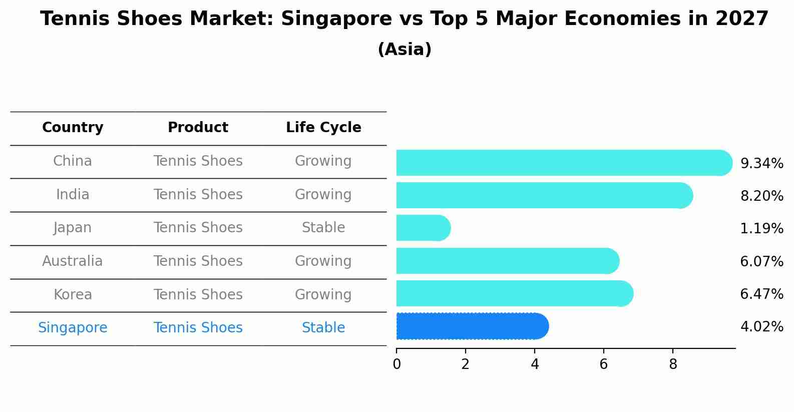 Tennis Shoes Market: Singapore vs Top 5 Major Economies in 2027 (Asia)