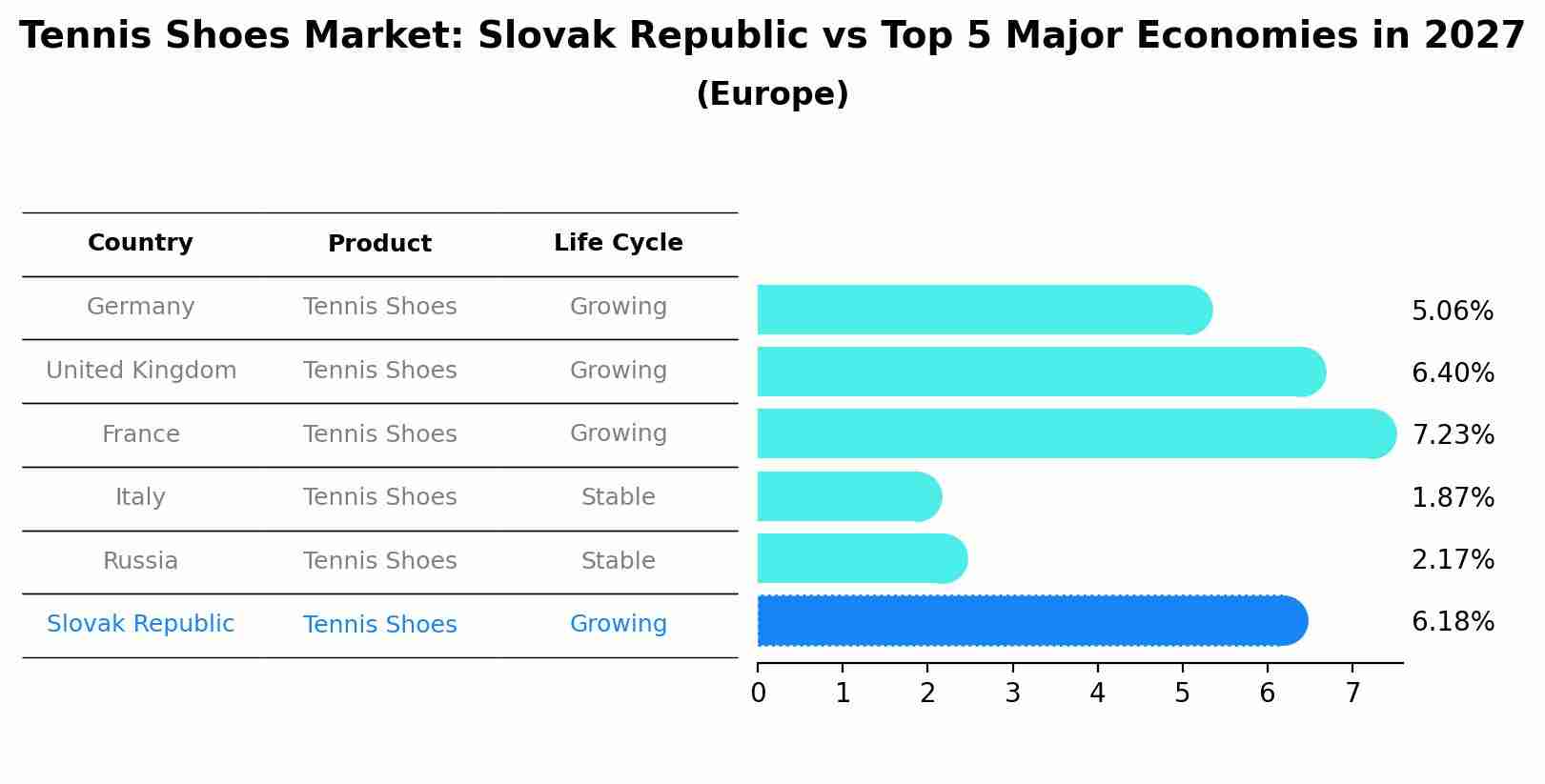 Tennis Shoes Market: Slovak Republic vs Top 5 Major Economies in 2027 (Europe)