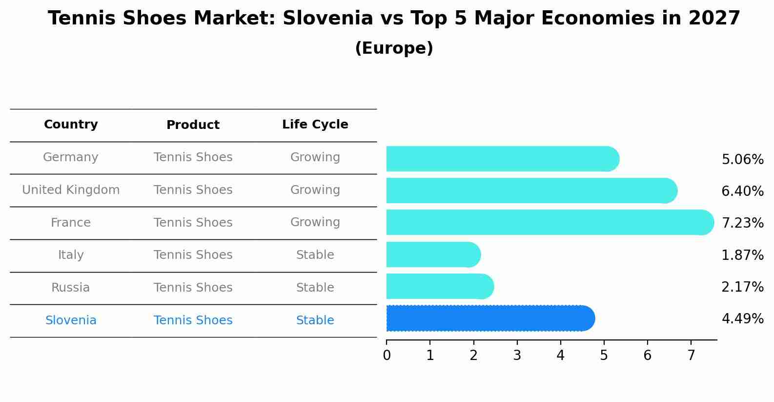 Tennis Shoes Market: Slovenia vs Top 5 Major Economies in 2027 (Europe)