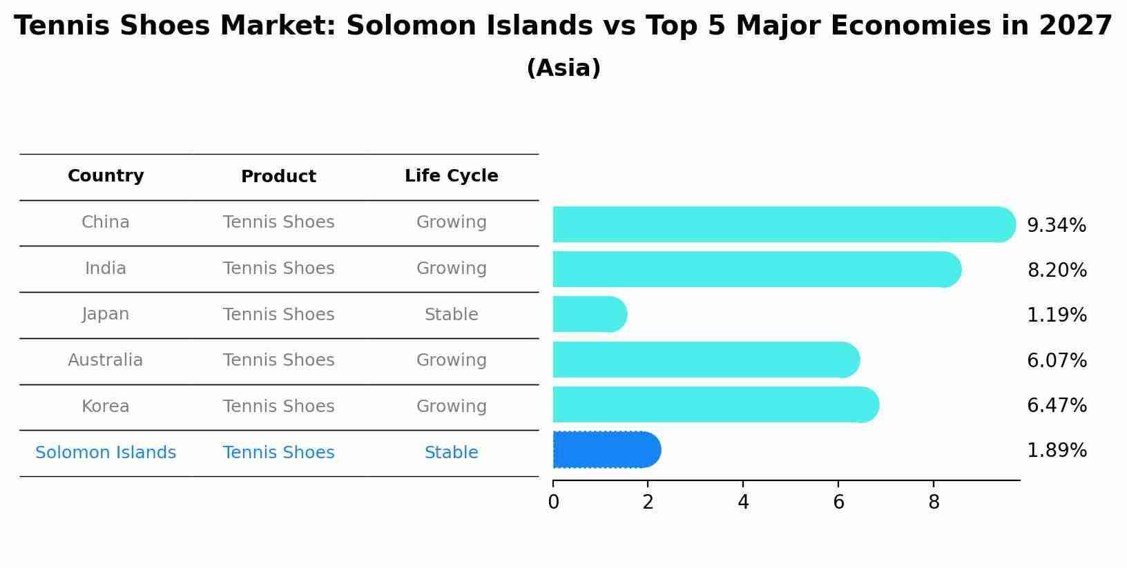 Tennis Shoes Market: Solomon Islands vs Top 5 Major Economies in 2027 (Asia)
