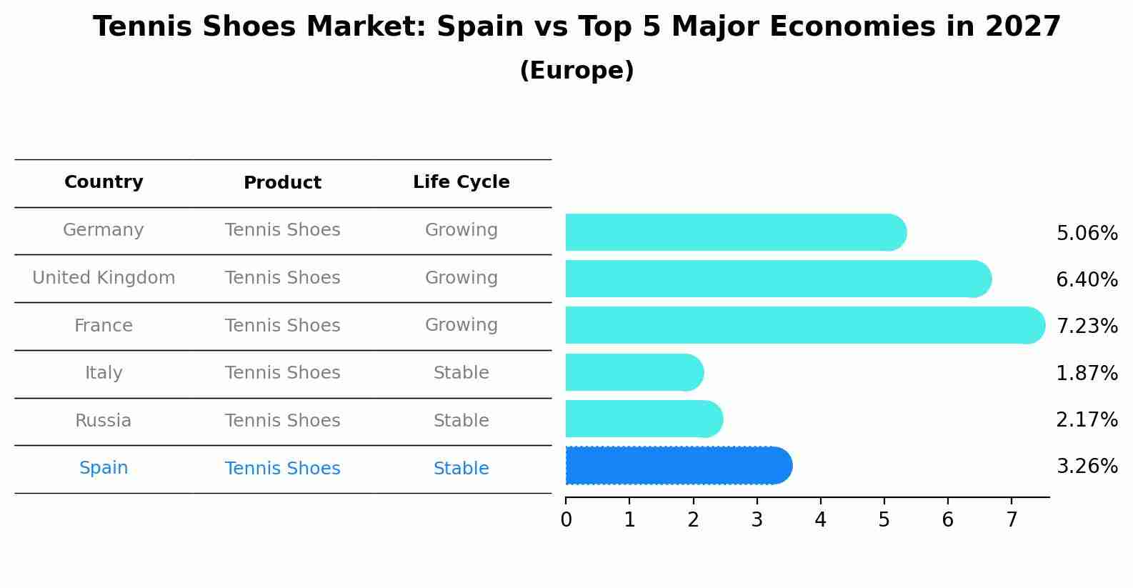 Tennis Shoes Market: Spain vs Top 5 Major Economies in 2027 (Europe)