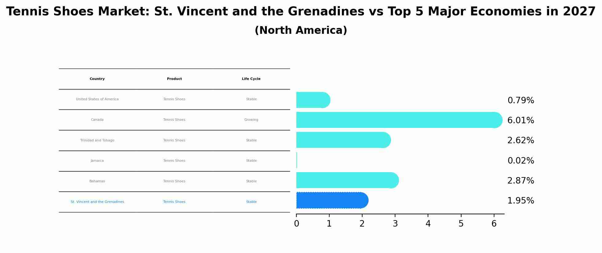 Tennis Shoes Market: St. Vincent and the Grenadines vs Top 5 Major Economies in 2027 (North America)