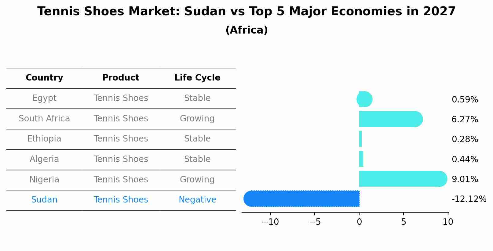 Tennis Shoes Market: Sudan vs Top 5 Major Economies in 2027 (Africa)