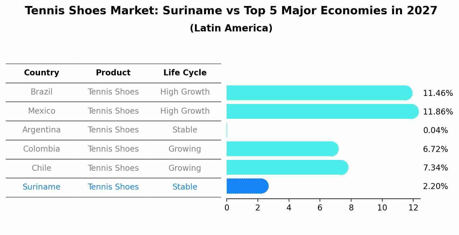 Tennis Shoes Market: Suriname vs Top 5 Major Economies in 2027 (Latin America)