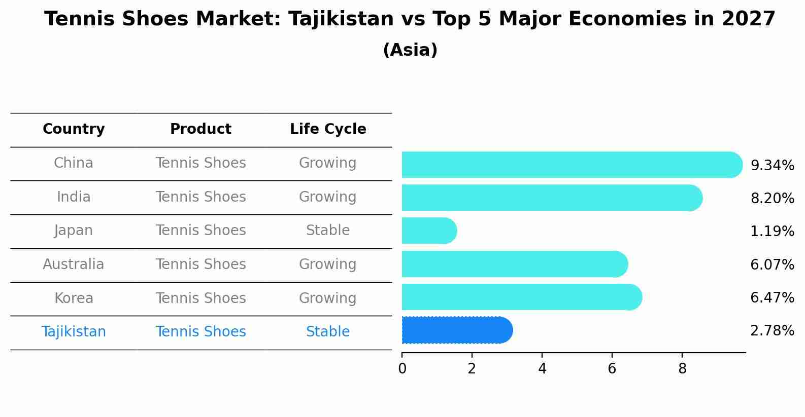 Tennis Shoes Market: Tajikistan vs Top 5 Major Economies in 2027 (Asia)