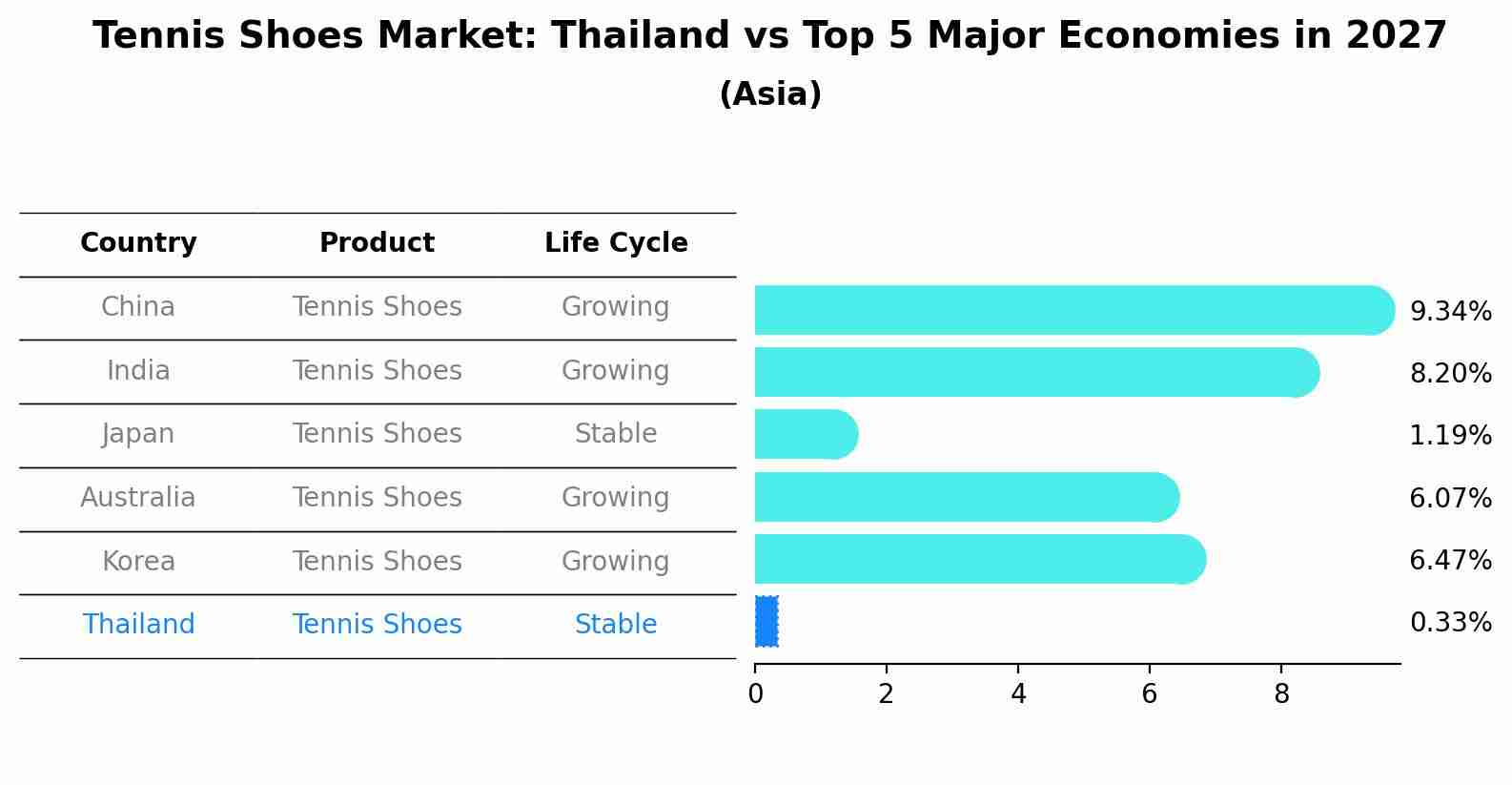 Tennis Shoes Market: Thailand vs Top 5 Major Economies in 2027 (Asia)