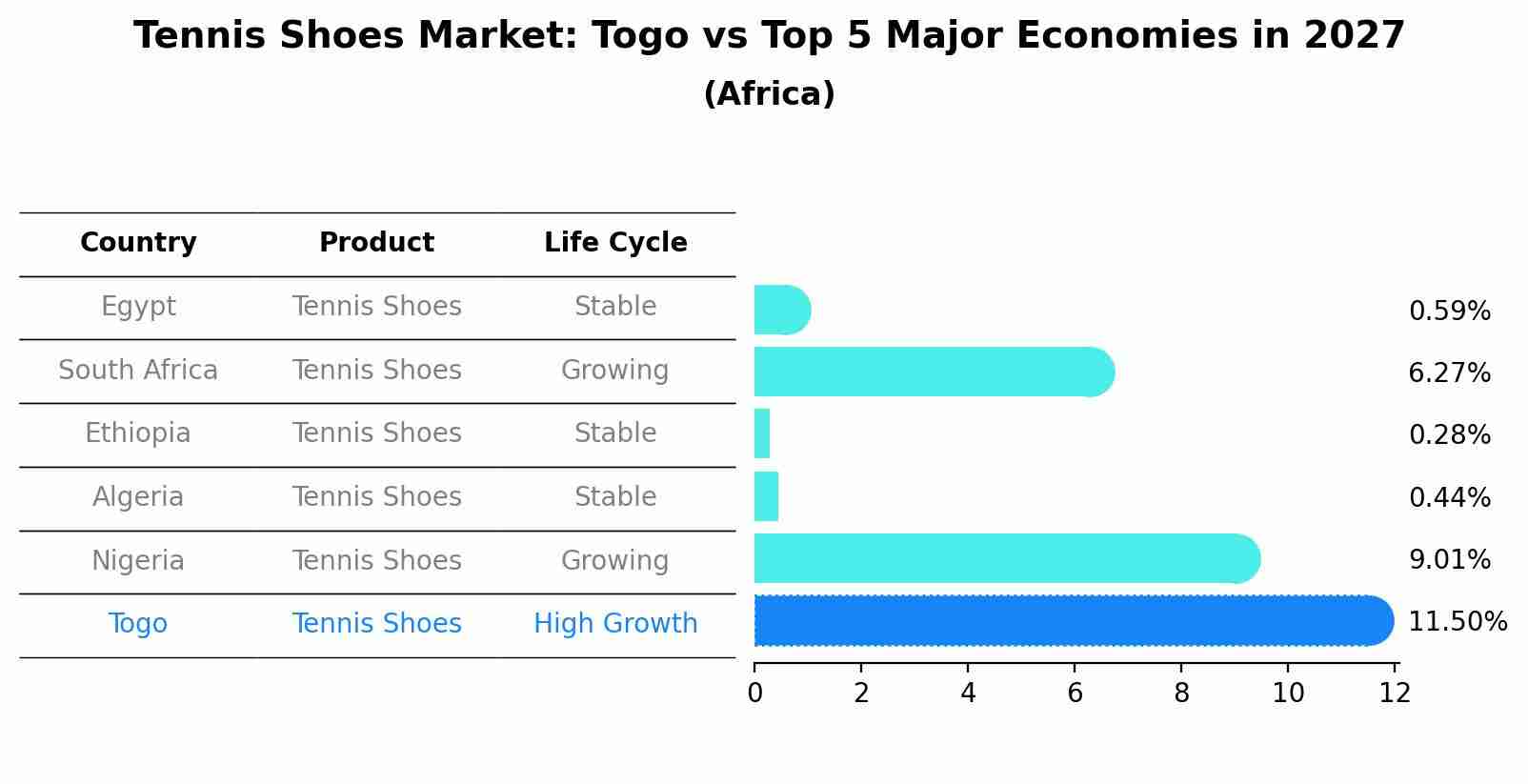 Tennis Shoes Market: Togo vs Top 5 Major Economies in 2027 (Africa)