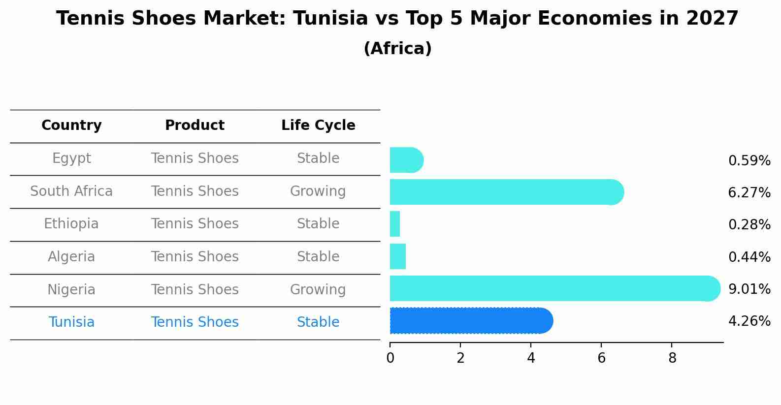 Tennis Shoes Market: Tunisia vs Top 5 Major Economies in 2027 (Africa)