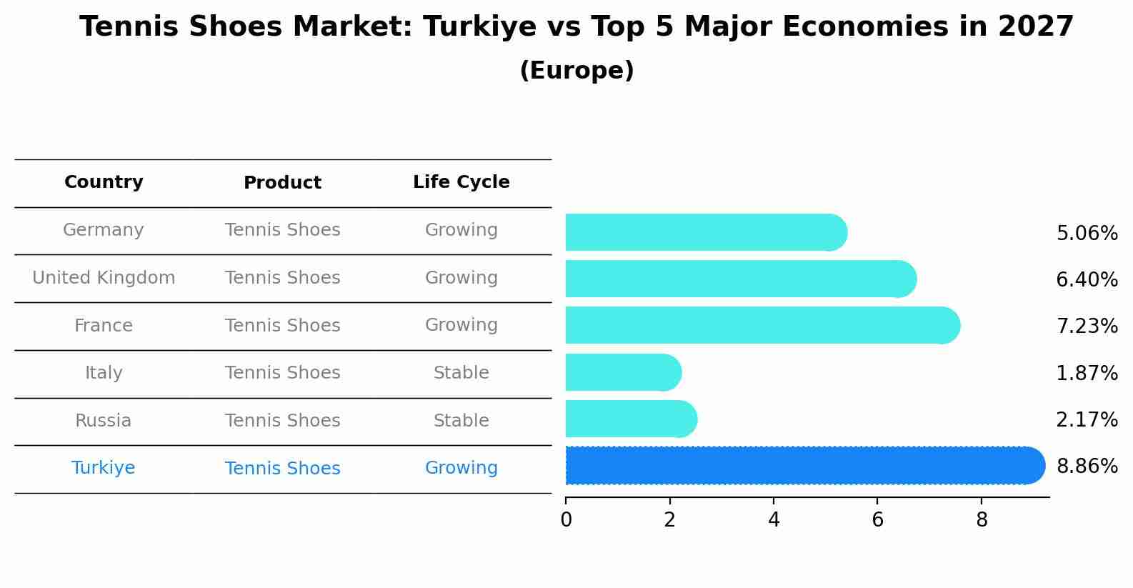 Tennis Shoes Market: Turkiye vs Top 5 Major Economies in 2027 (Europe)