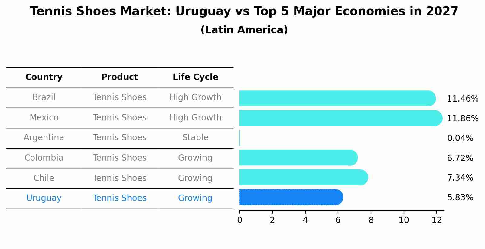Tennis Shoes Market: Uruguay vs Top 5 Major Economies in 2027 (Latin America)