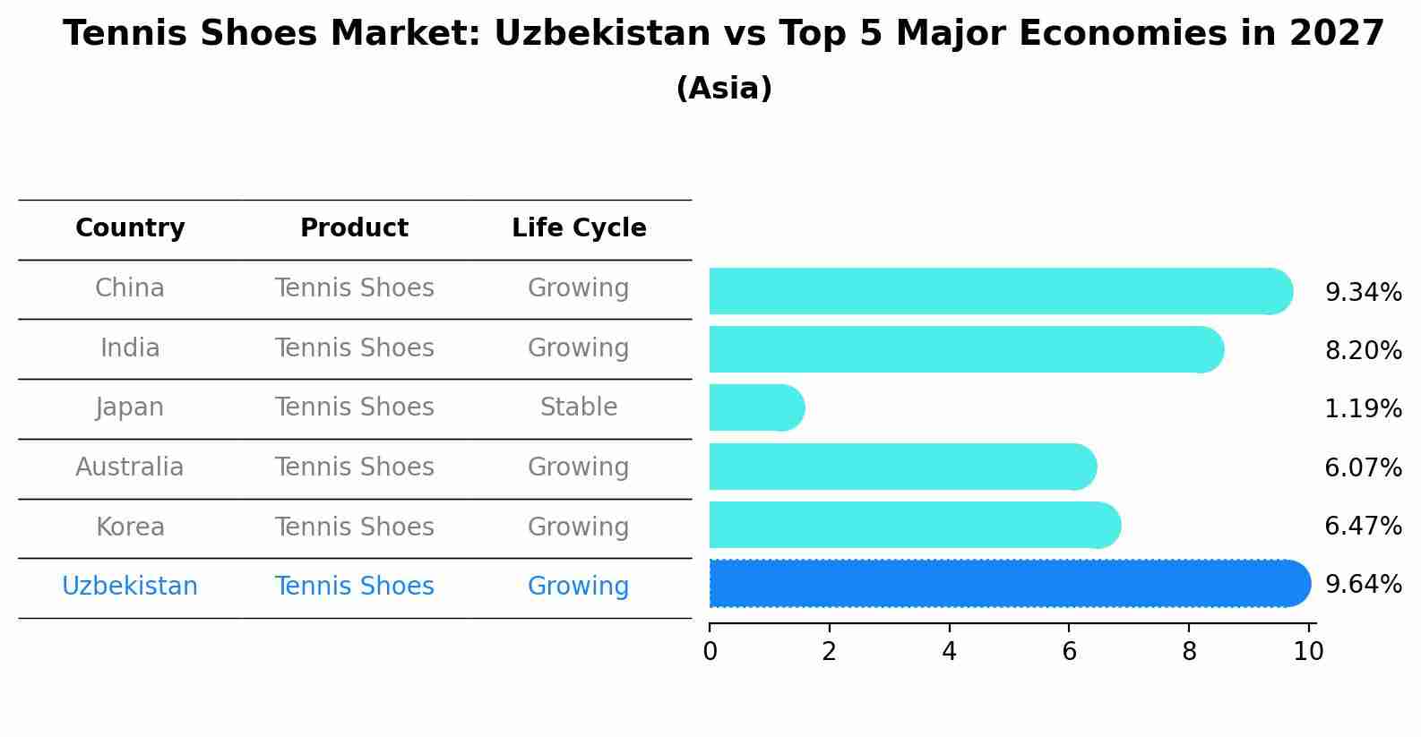 Tennis Shoes Market: Uzbekistan vs Top 5 Major Economies in 2027 (Asia)