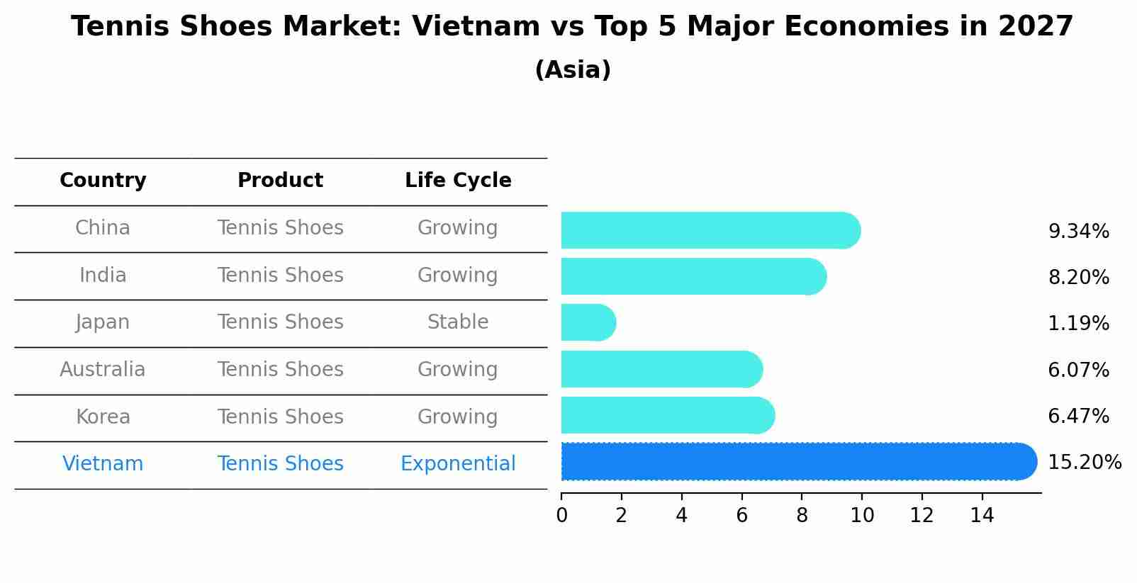 Tennis Shoes Market: Vietnam vs Top 5 Major Economies in 2027 (Asia)