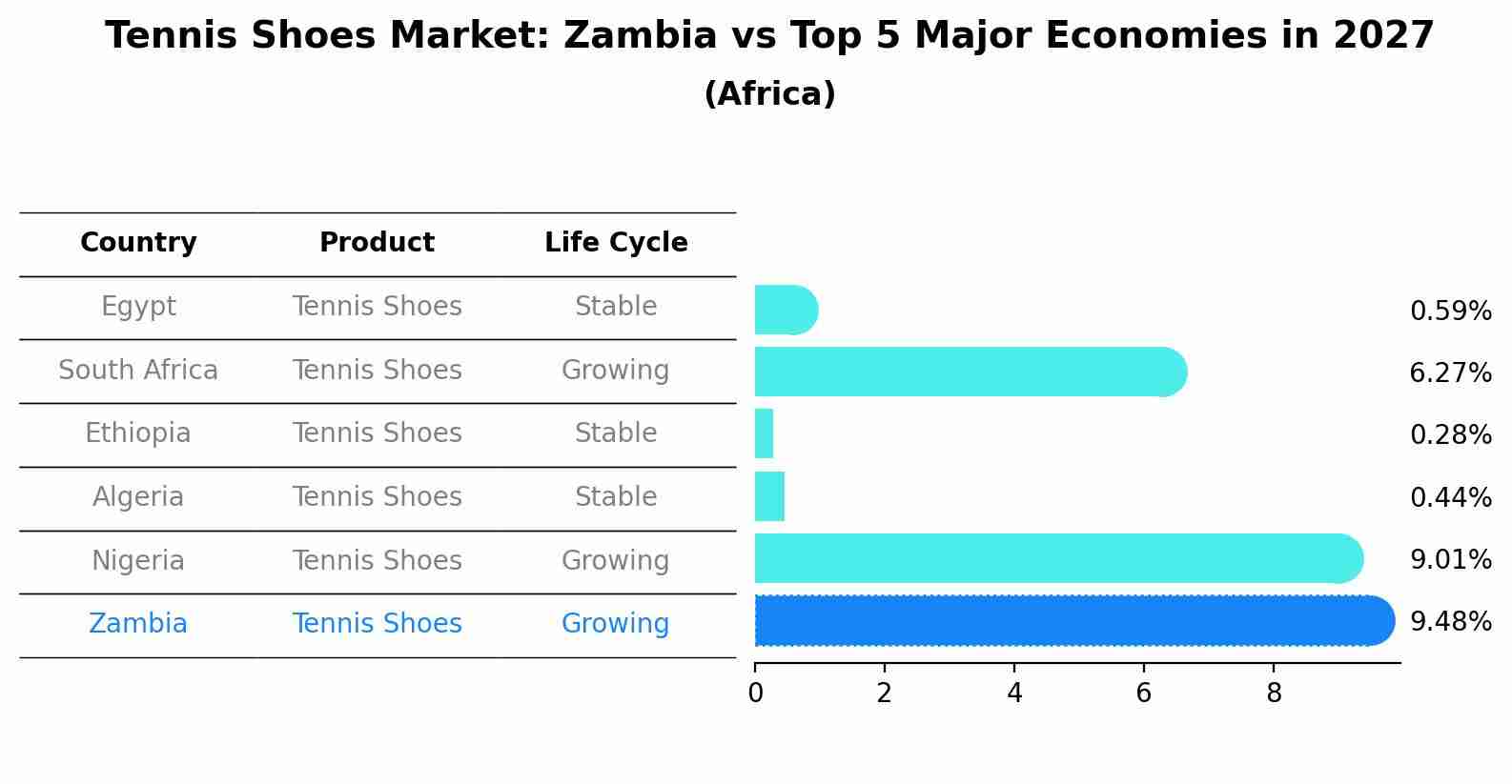 Tennis Shoes Market: Zambia vs Top 5 Major Economies in 2027 (Africa)