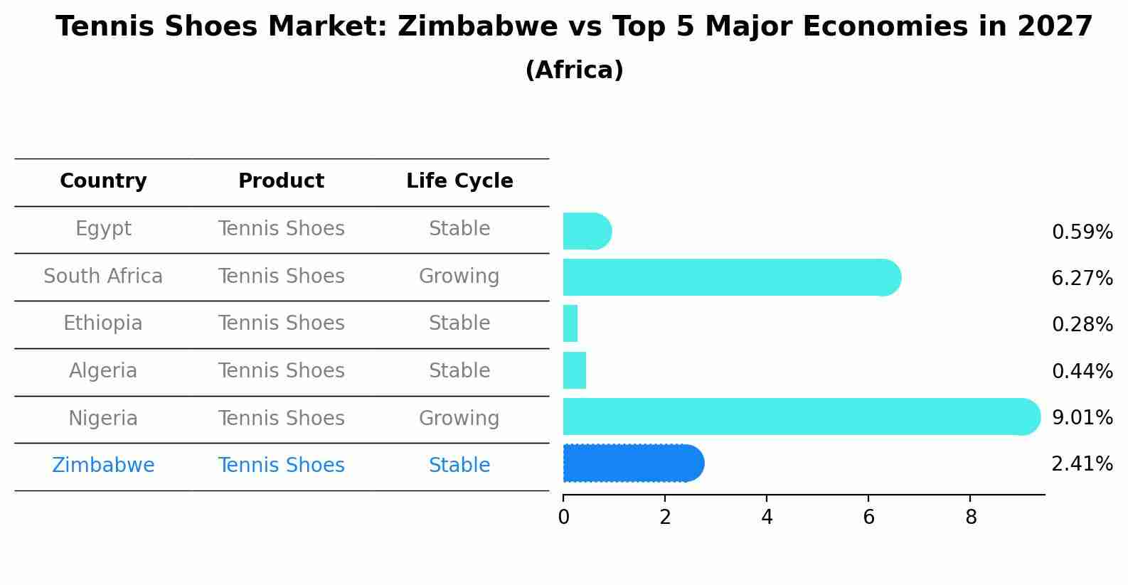 Tennis Shoes Market: Zimbabwe vs Top 5 Major Economies in 2027 (Africa)
