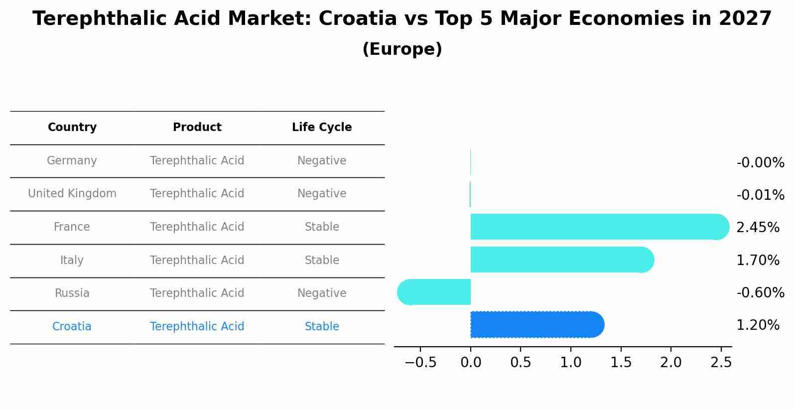 Terephthalic Acid Market: Croatia vs Top 5 Major Economies in 2027 (Europe)