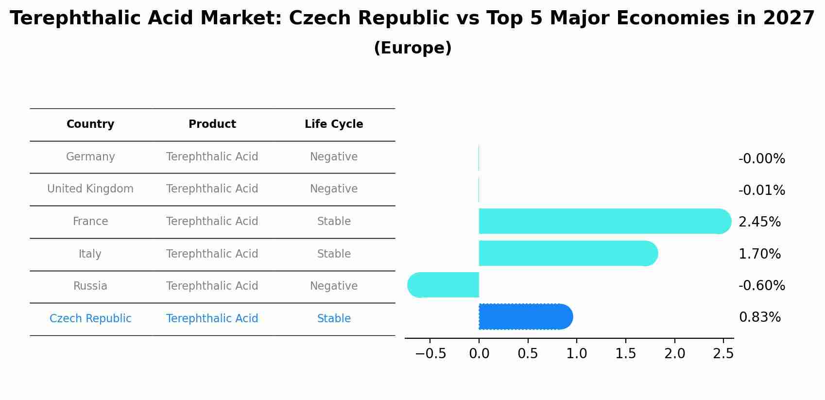 Terephthalic Acid Market: Czech Republic vs Top 5 Major Economies in 2027 (Europe)
