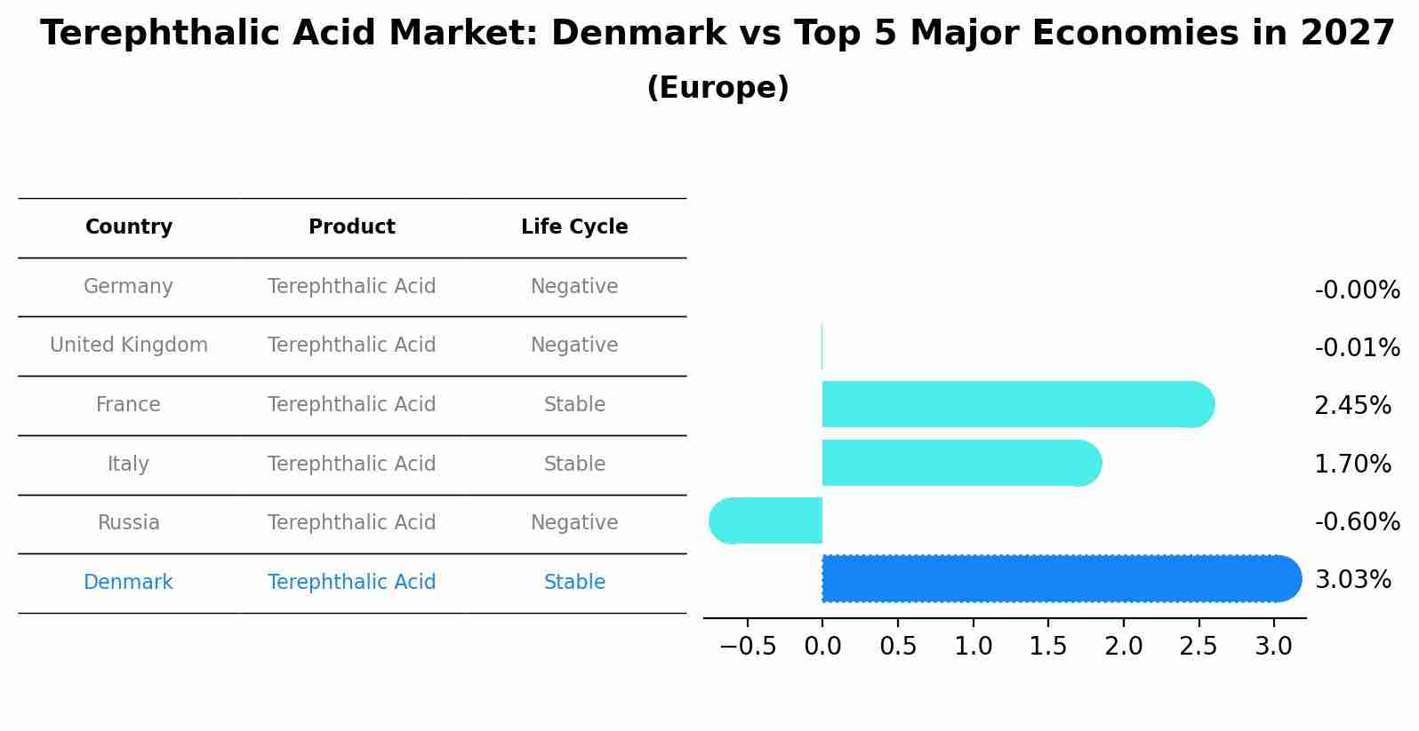 Terephthalic Acid Market: Denmark vs Top 5 Major Economies in 2027 (Europe)