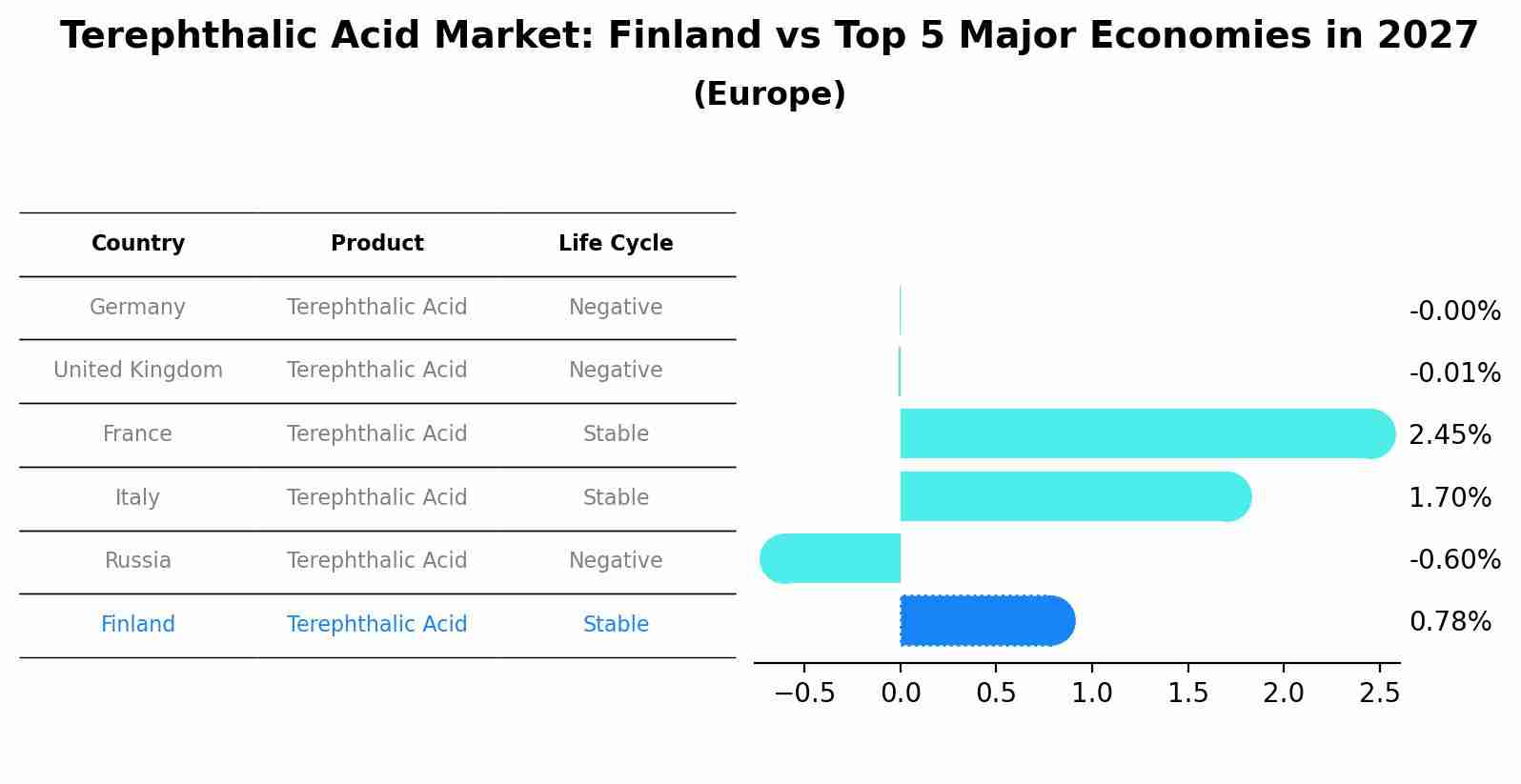 Terephthalic Acid Market: Finland vs Top 5 Major Economies in 2027 (Europe)