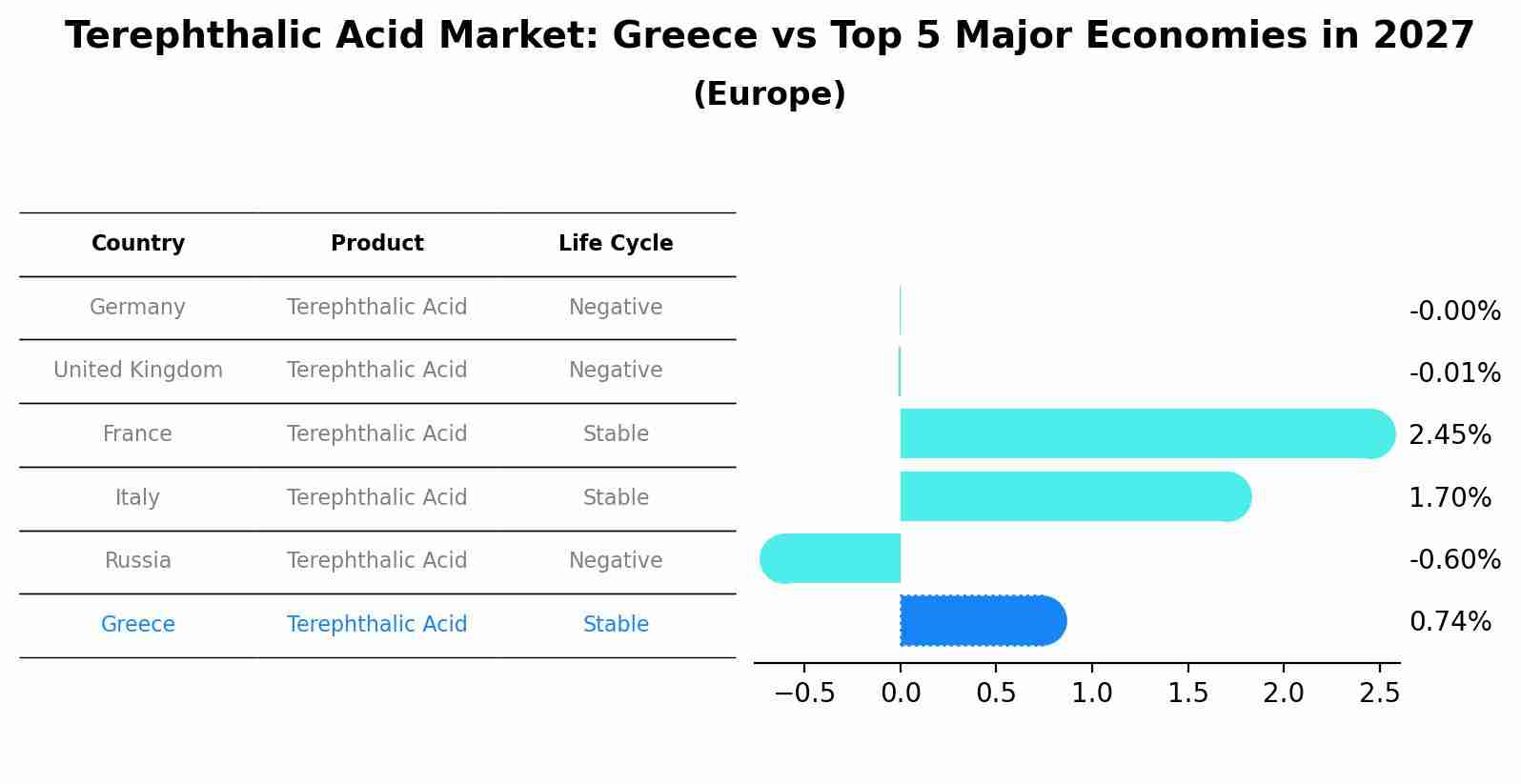 Terephthalic Acid Market: Greece vs Top 5 Major Economies in 2027 (Europe)