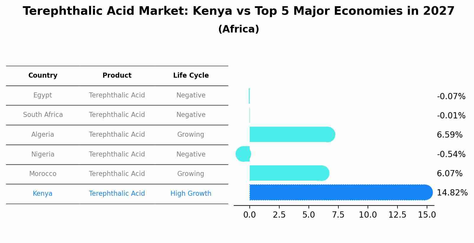 Terephthalic Acid Market: Kenya vs Top 5 Major Economies in 2027 (Africa)