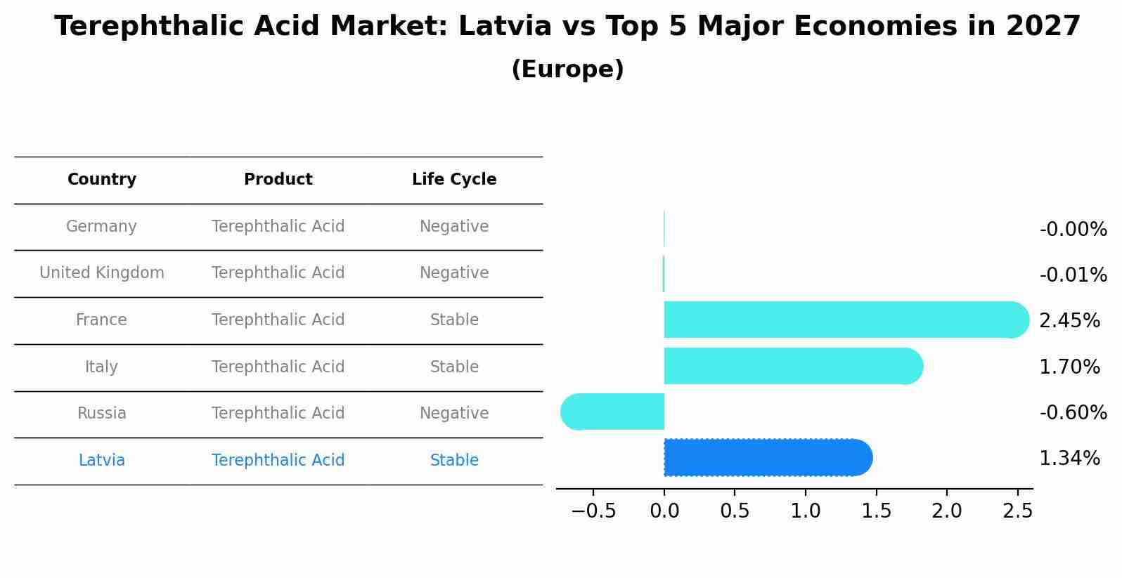 Terephthalic Acid Market: Latvia vs Top 5 Major Economies in 2027 (Europe)