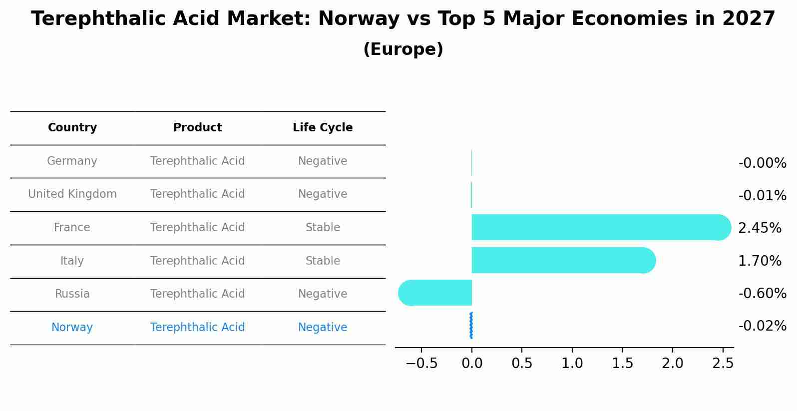 Terephthalic Acid Market: Norway vs Top 5 Major Economies in 2027 (Europe)