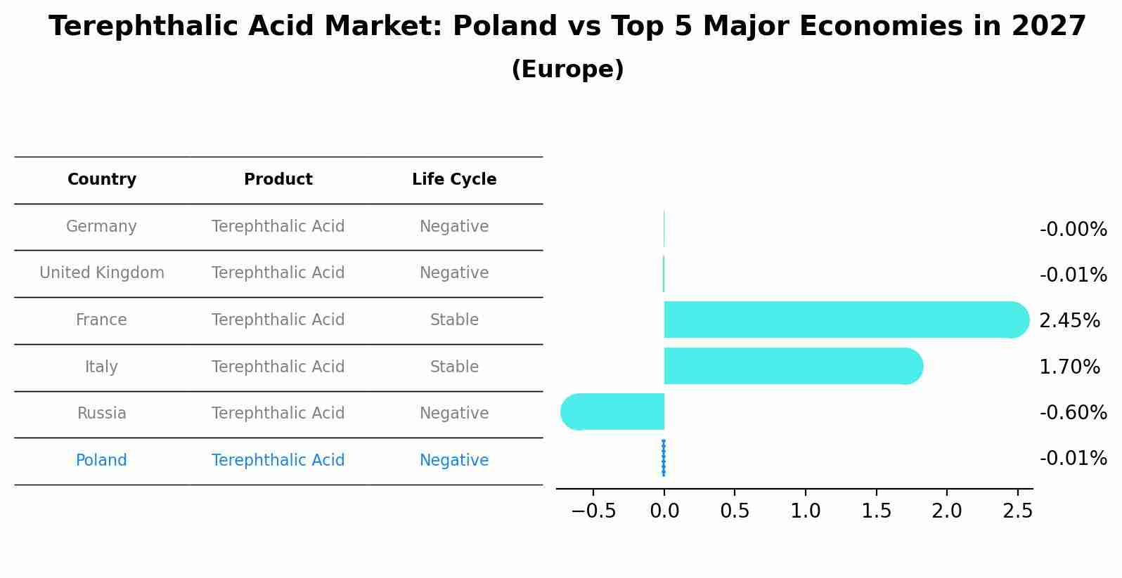 Terephthalic Acid Market: Poland vs Top 5 Major Economies in 2027 (Europe)