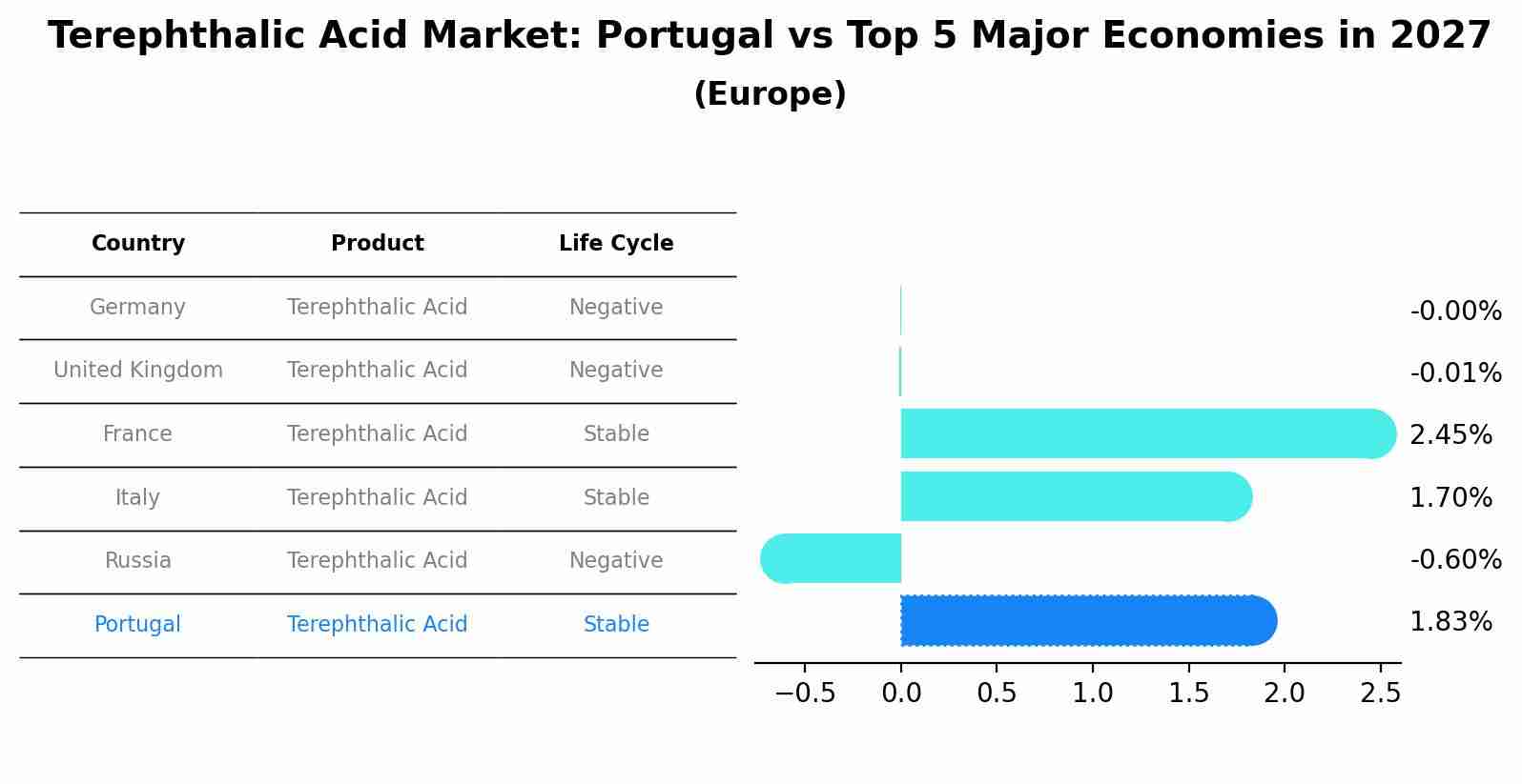 Terephthalic Acid Market: Portugal vs Top 5 Major Economies in 2027 (Europe)