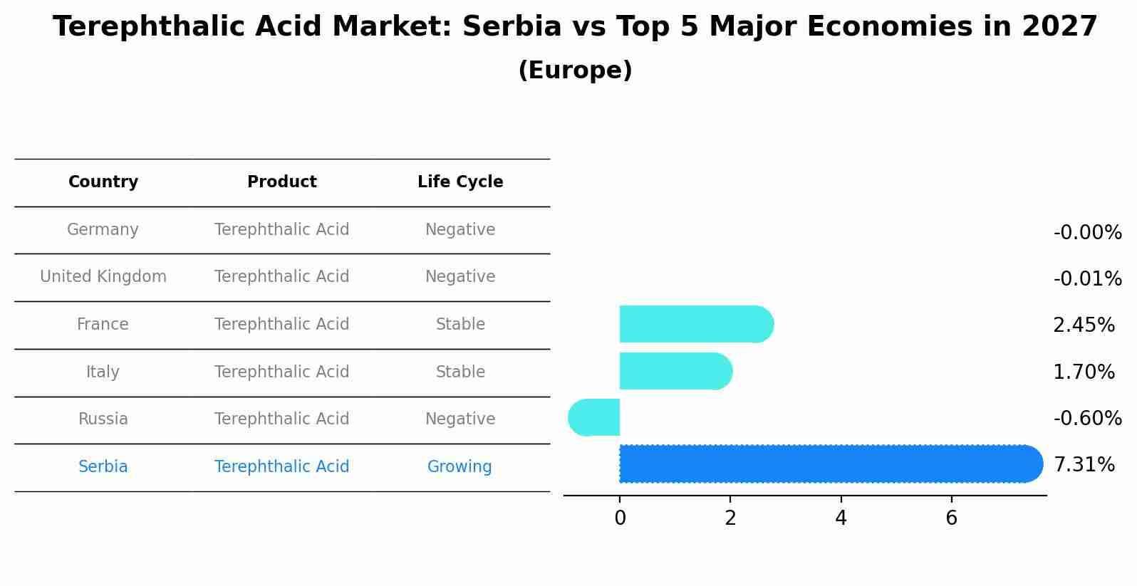 Terephthalic Acid Market: Serbia vs Top 5 Major Economies in 2027 (Europe)
