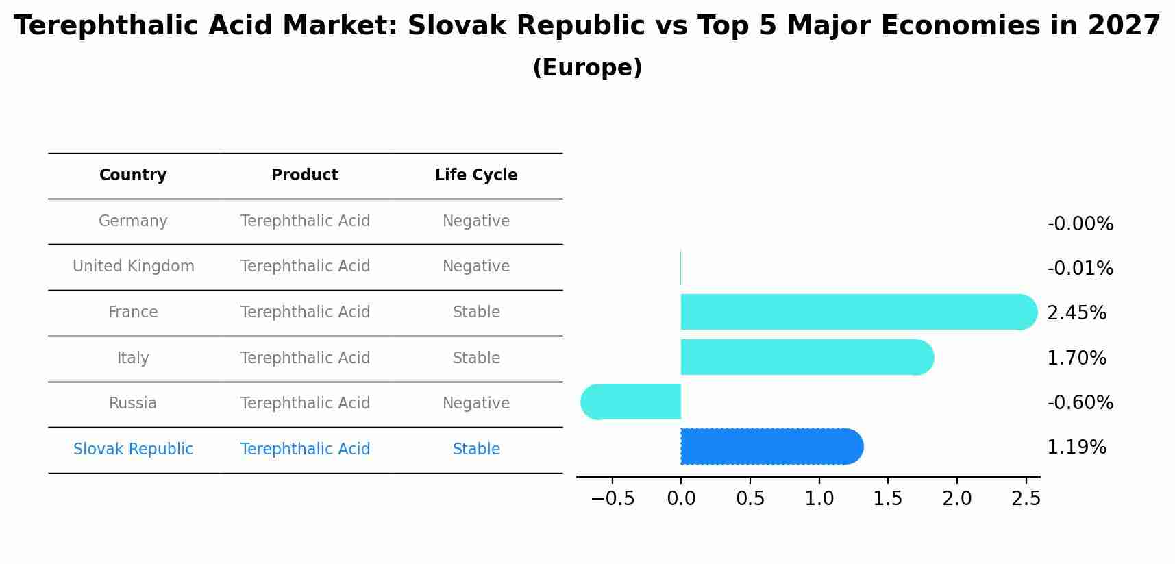 Terephthalic Acid Market: Slovak Republic vs Top 5 Major Economies in 2027 (Europe)