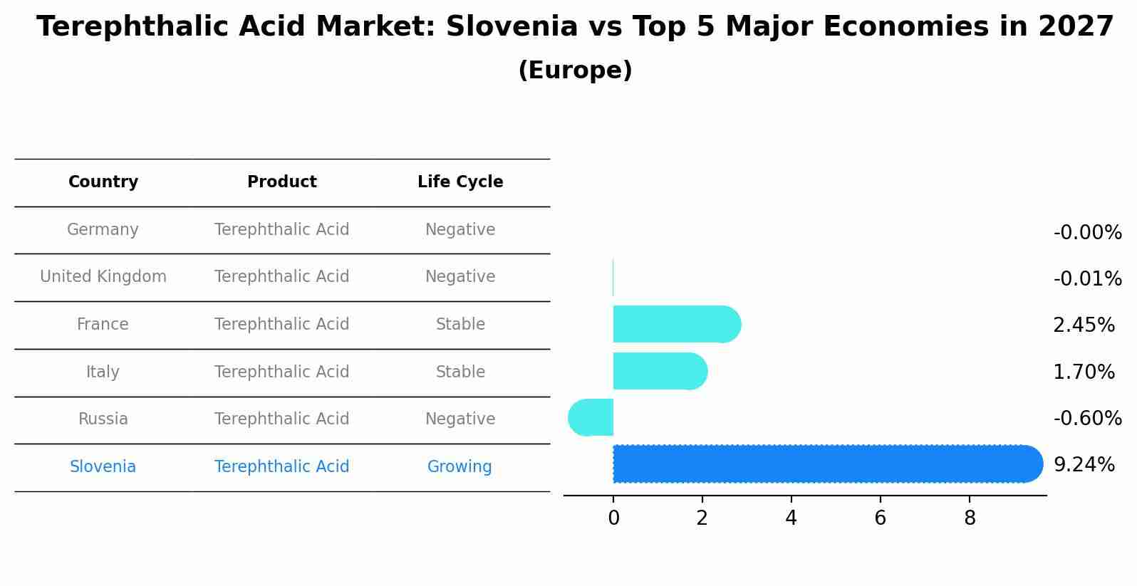 Terephthalic Acid Market: Slovenia vs Top 5 Major Economies in 2027 (Europe)