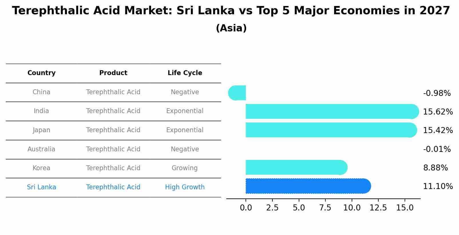 Terephthalic Acid Market: Sri Lanka vs Top 5 Major Economies in 2027 (Asia)