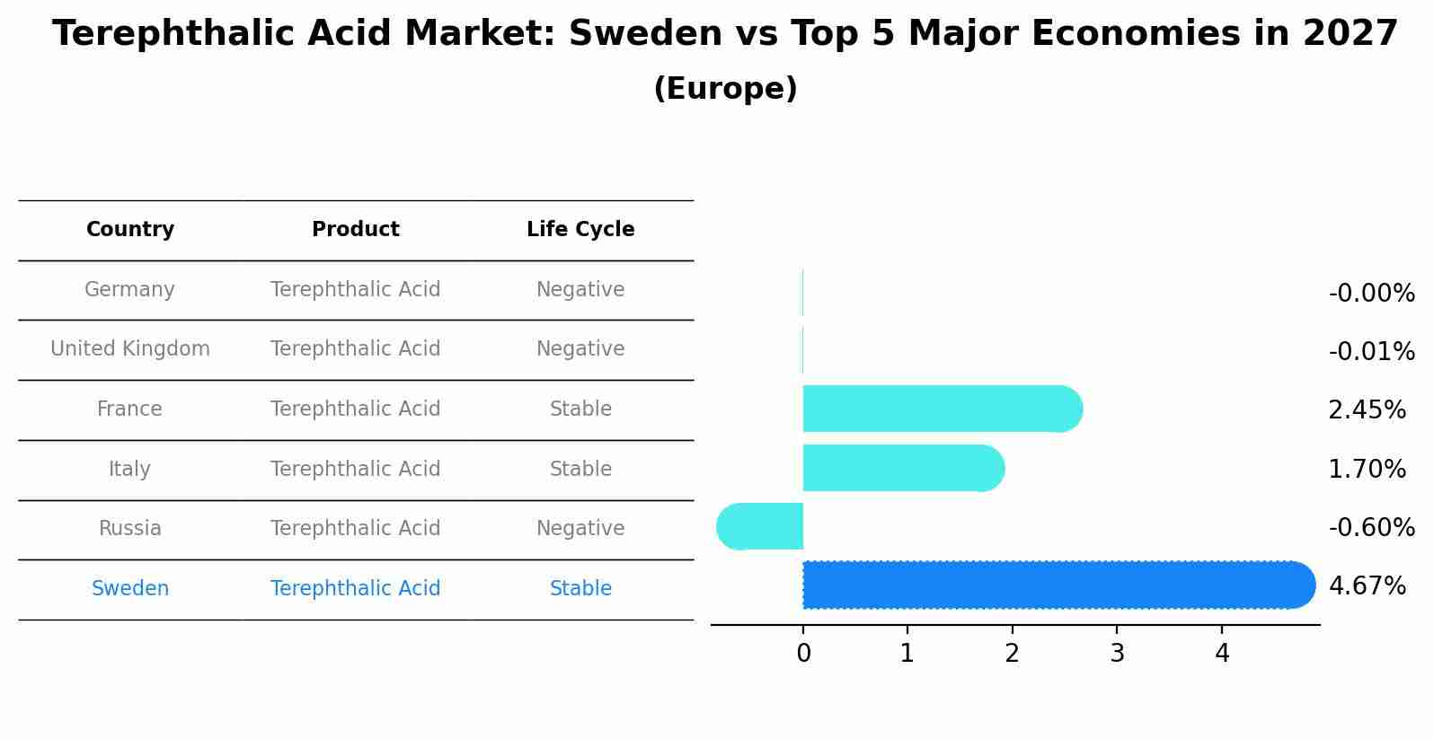 Terephthalic Acid Market: Sweden vs Top 5 Major Economies in 2027 (Europe)
