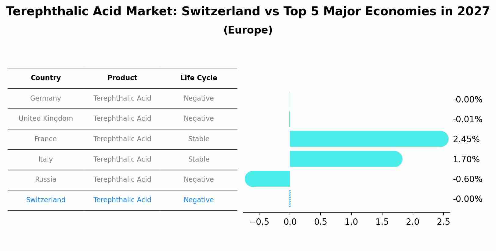 Terephthalic Acid Market: Switzerland vs Top 5 Major Economies in 2027 (Europe)