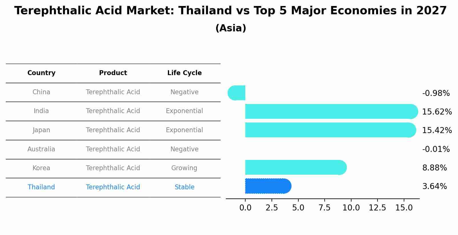 Terephthalic Acid Market: Thailand vs Top 5 Major Economies in 2027 (Asia)