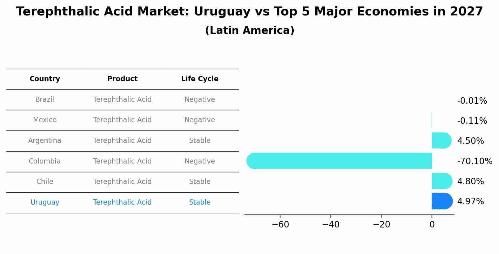 Terephthalic Acid Market: Uruguay vs Top 5 Major Economies in 2027 (Latin America)