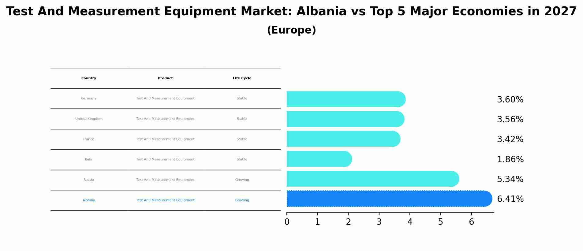 Test And Measurement Equipment Market: Albania vs Top 5 Major Economies in 2027 (Europe)