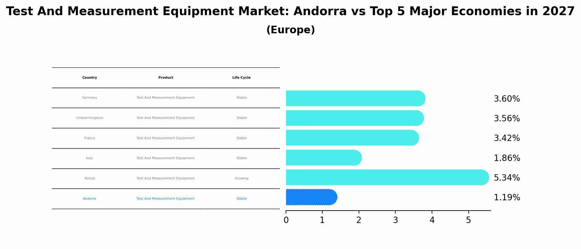 Test And Measurement Equipment Market: Andorra vs Top 5 Major Economies in 2027 (Europe)