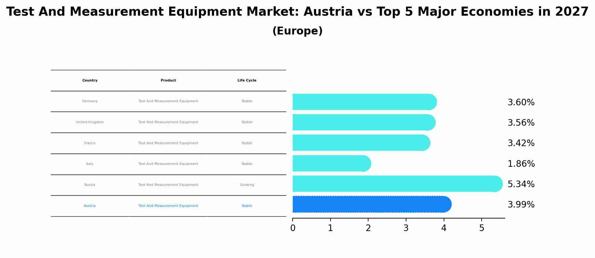Test And Measurement Equipment Market: Austria vs Top 5 Major Economies in 2027 (Europe)