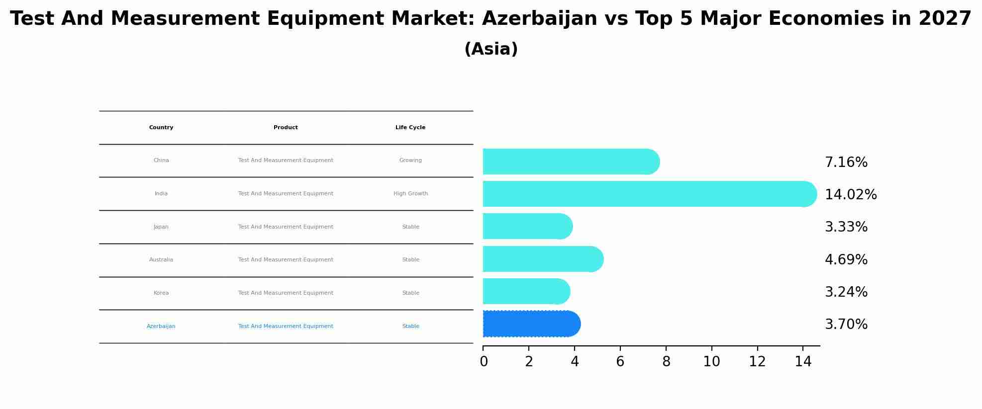 Test And Measurement Equipment Market: Azerbaijan vs Top 5 Major Economies in 2027 (Asia)