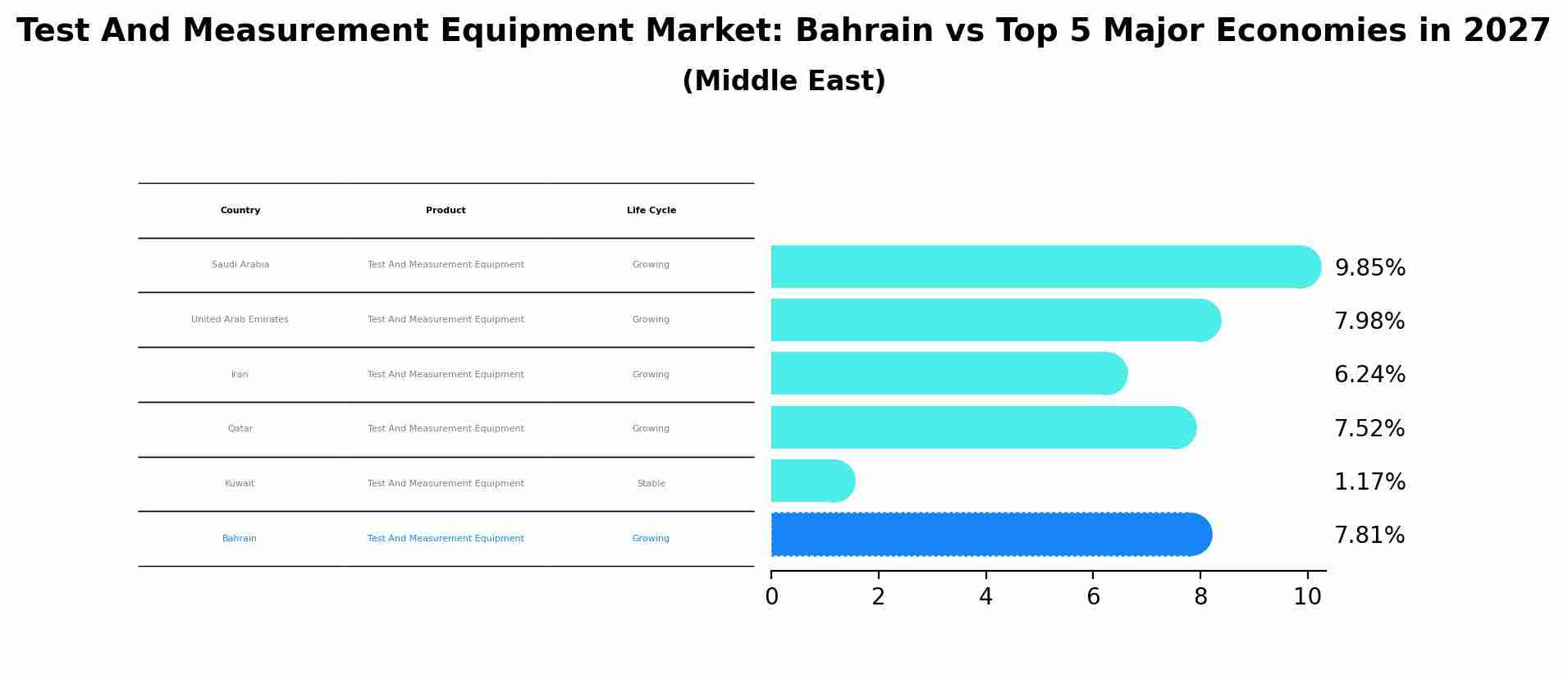 Test And Measurement Equipment Market: Bahrain vs Top 5 Major Economies in 2027 (Middle East)