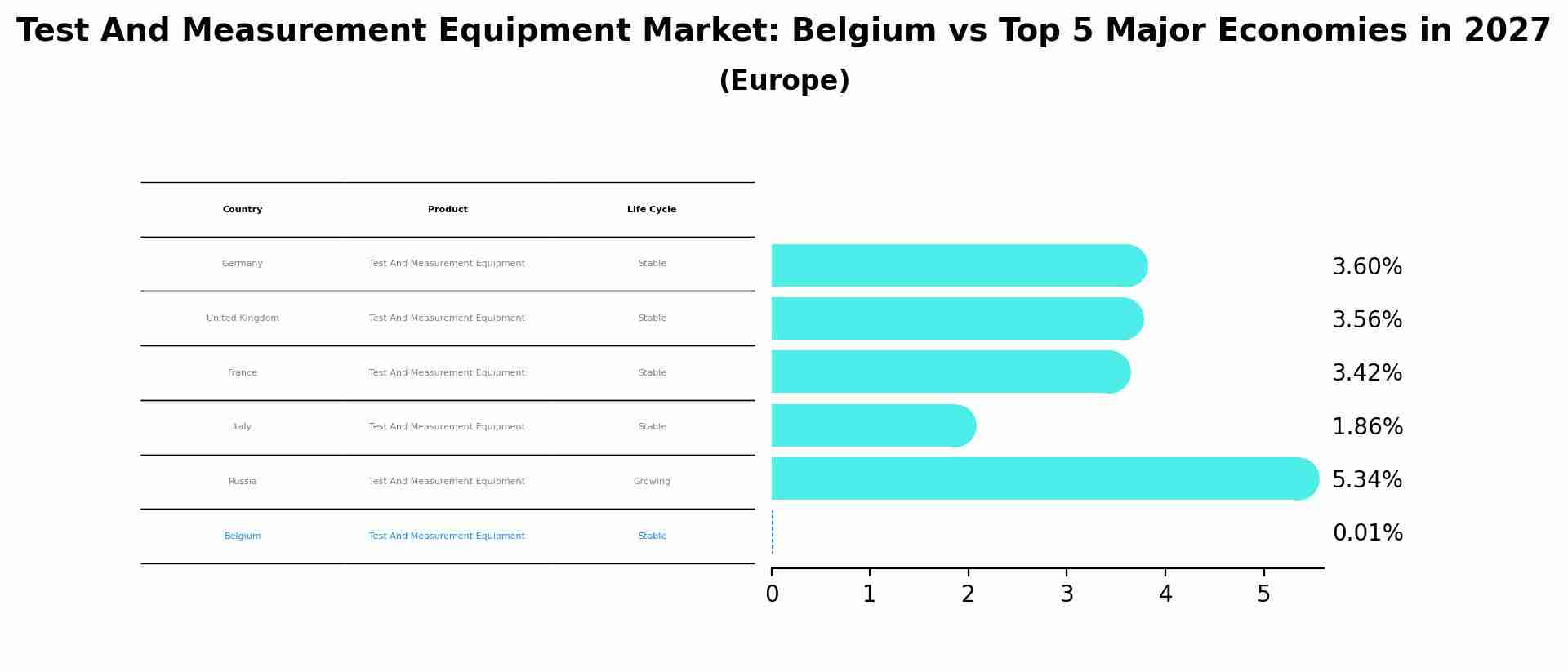 Test And Measurement Equipment Market: Belgium vs Top 5 Major Economies in 2027 (Europe)
