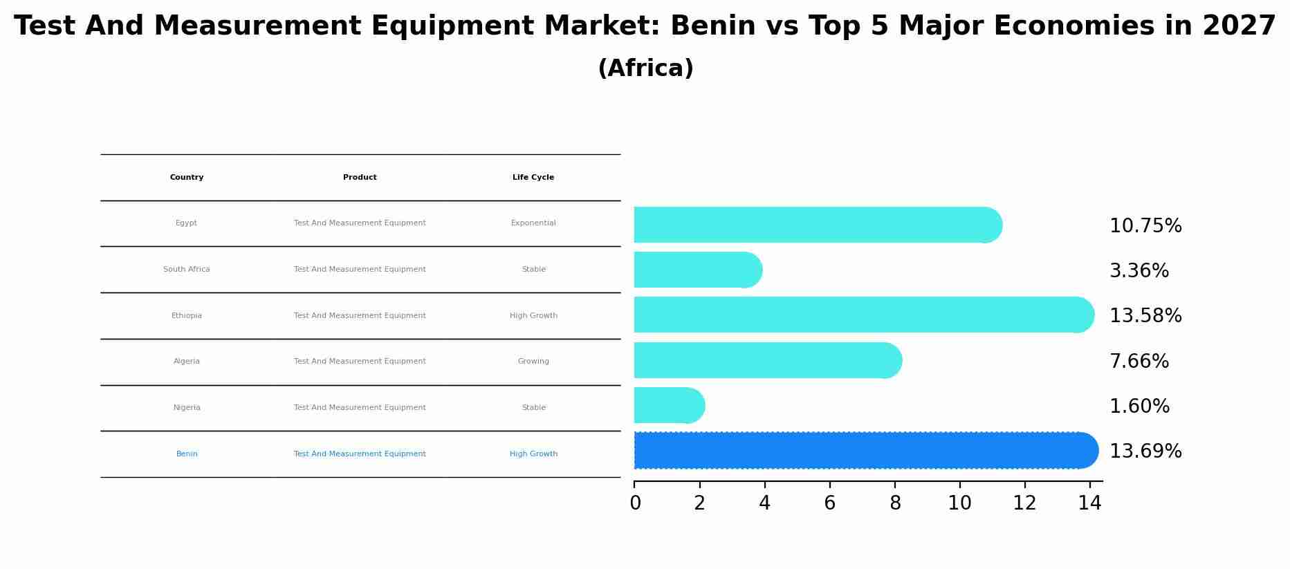Test And Measurement Equipment Market: Benin vs Top 5 Major Economies in 2027 (Africa)