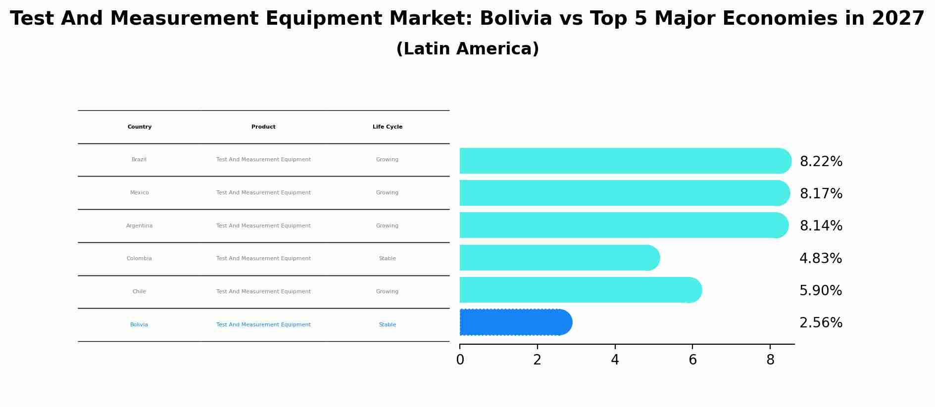 Test And Measurement Equipment Market: Bolivia vs Top 5 Major Economies in 2027 (Latin America)